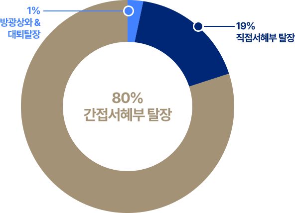 간접서혜부탈장 80% 직접서혜부탈장 19% 방광상와&대퇴탈장 1%